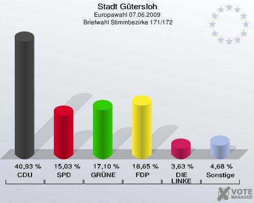 Stadt Gütersloh, Europawahl 07.06.2009,  Briefwahl Stimmbezirke 171/172: CDU: 40,93 %. SPD: 15,03 %. GRÜNE: 17,10 %. FDP: 18,65 %. DIE LINKE: 3,63 %. Sonstige: 4,68 %. 