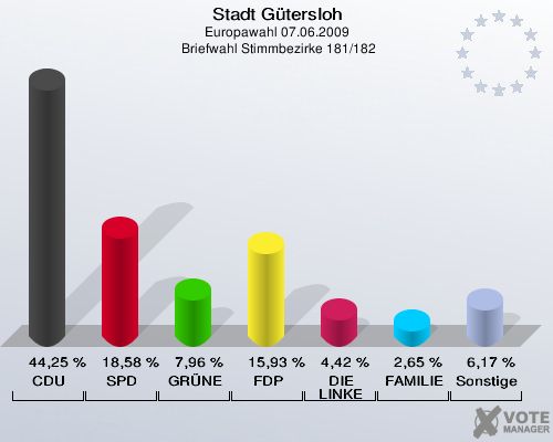 Stadt Gütersloh, Europawahl 07.06.2009,  Briefwahl Stimmbezirke 181/182: CDU: 44,25 %. SPD: 18,58 %. GRÜNE: 7,96 %. FDP: 15,93 %. DIE LINKE: 4,42 %. FAMILIE: 2,65 %. Sonstige: 6,17 %. 