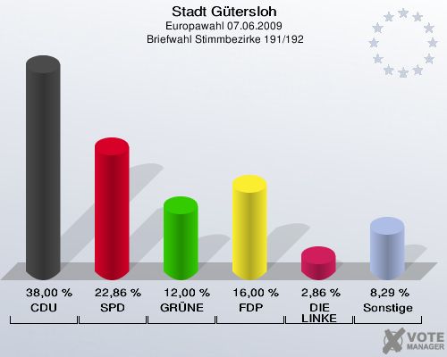 Stadt Gütersloh, Europawahl 07.06.2009,  Briefwahl Stimmbezirke 191/192: CDU: 38,00 %. SPD: 22,86 %. GRÜNE: 12,00 %. FDP: 16,00 %. DIE LINKE: 2,86 %. Sonstige: 8,29 %. 
