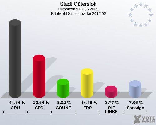 Stadt Gütersloh, Europawahl 07.06.2009,  Briefwahl Stimmbezirke 201/202: CDU: 44,34 %. SPD: 22,64 %. GRÜNE: 8,02 %. FDP: 14,15 %. DIE LINKE: 3,77 %. Sonstige: 7,06 %. 
