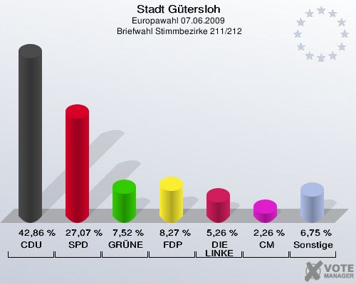 Stadt Gütersloh, Europawahl 07.06.2009,  Briefwahl Stimmbezirke 211/212: CDU: 42,86 %. SPD: 27,07 %. GRÜNE: 7,52 %. FDP: 8,27 %. DIE LINKE: 5,26 %. CM: 2,26 %. Sonstige: 6,75 %. 