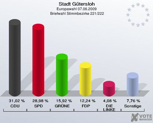 Stadt Gütersloh, Europawahl 07.06.2009,  Briefwahl Stimmbezirke 221/222: CDU: 31,02 %. SPD: 28,98 %. GRÜNE: 15,92 %. FDP: 12,24 %. DIE LINKE: 4,08 %. Sonstige: 7,76 %. 