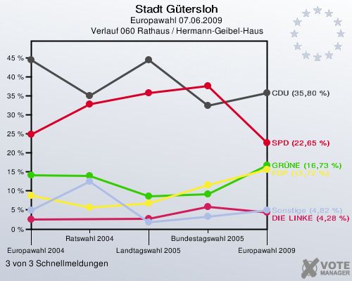 Stadt Gütersloh, Europawahl 07.06.2009,  Verlauf 060 Rathaus / Hermann-Geibel-Haus: 3 von 3 Schnellmeldungen