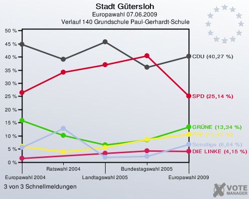 Stadt Gütersloh, Europawahl 07.06.2009,  Verlauf 140 Grundschule Paul-Gerhardt-Schule: 3 von 3 Schnellmeldungen