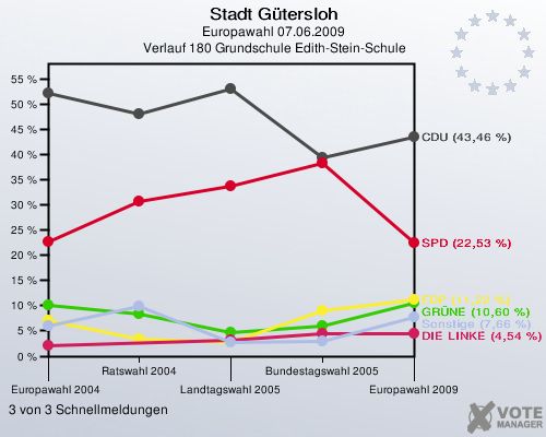Stadt Gütersloh, Europawahl 07.06.2009,  Verlauf 180 Grundschule Edith-Stein-Schule: 3 von 3 Schnellmeldungen