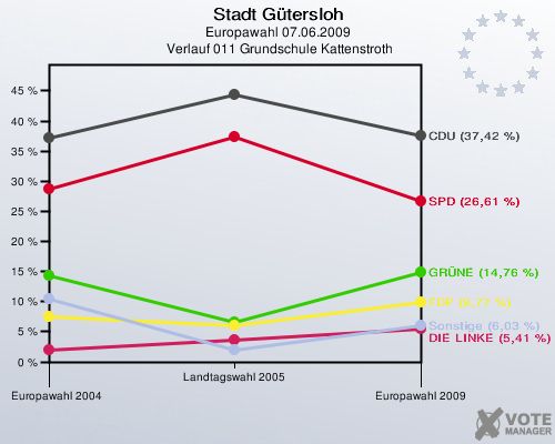 Stadt Gütersloh, Europawahl 07.06.2009,  Verlauf 011 Grundschule Kattenstroth: 
