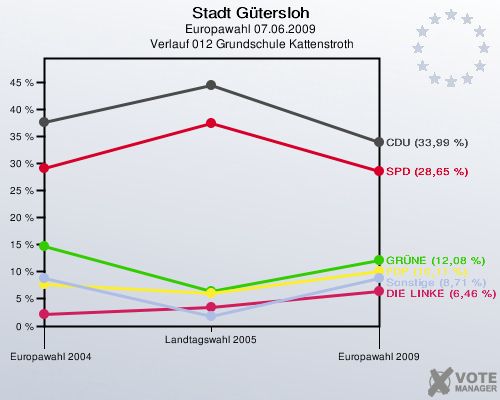 Stadt Gütersloh, Europawahl 07.06.2009,  Verlauf 012 Grundschule Kattenstroth: 