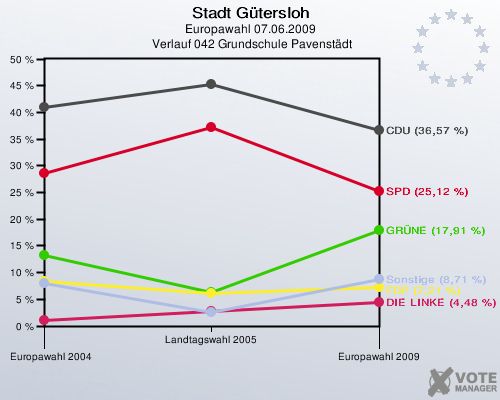 Stadt Gütersloh, Europawahl 07.06.2009,  Verlauf 042 Grundschule Pavenstädt: 