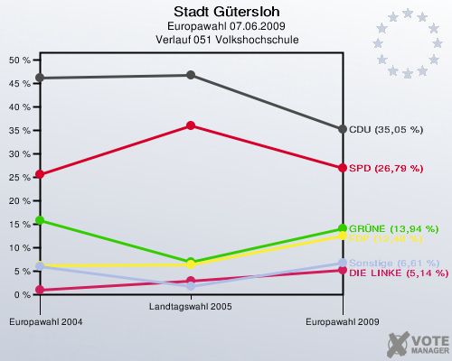 Stadt Gütersloh, Europawahl 07.06.2009,  Verlauf 051 Volkshochschule: 