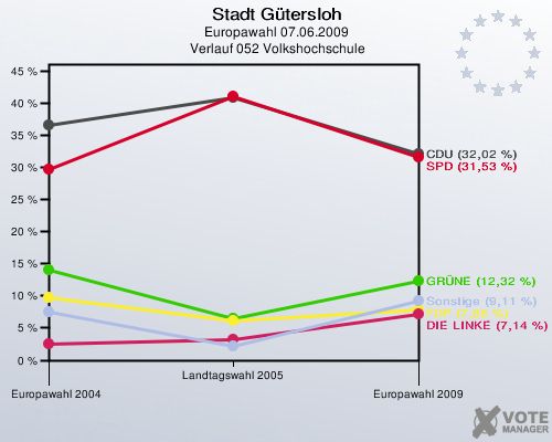 Stadt Gütersloh, Europawahl 07.06.2009,  Verlauf 052 Volkshochschule: 