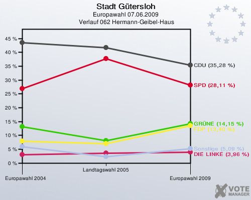 Stadt Gütersloh, Europawahl 07.06.2009,  Verlauf 062 Hermann-Geibel-Haus: 