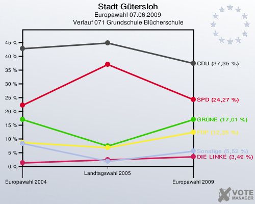 Stadt Gütersloh, Europawahl 07.06.2009,  Verlauf 071 Grundschule Blücherschule: 