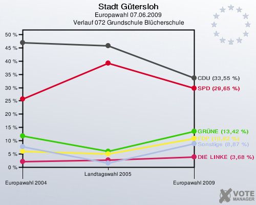 Stadt Gütersloh, Europawahl 07.06.2009,  Verlauf 072 Grundschule Blücherschule: 