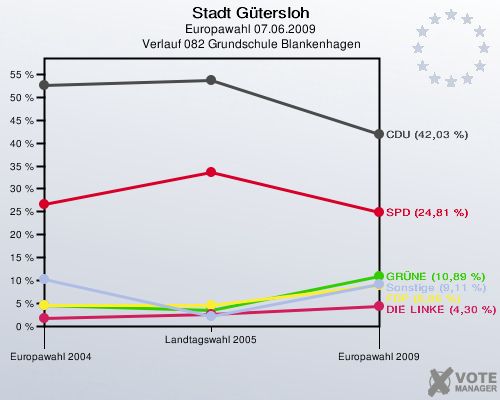 Stadt Gütersloh, Europawahl 07.06.2009,  Verlauf 082 Grundschule Blankenhagen: 