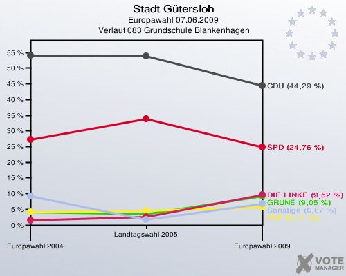 Stadt Gütersloh, Europawahl 07.06.2009,  Verlauf 083 Grundschule Blankenhagen: 