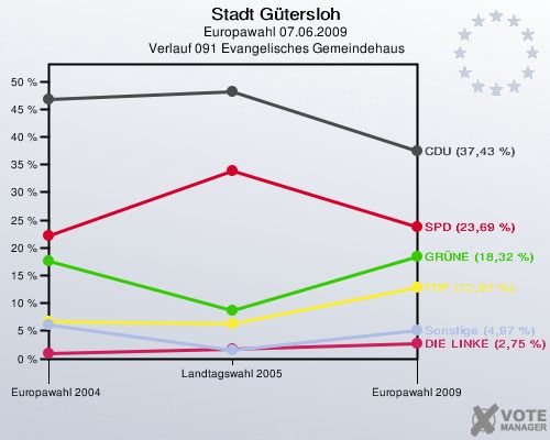 Stadt Gütersloh, Europawahl 07.06.2009,  Verlauf 091 Evangelisches Gemeindehaus: 