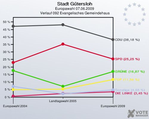 Stadt Gütersloh, Europawahl 07.06.2009,  Verlauf 092 Evangelisches Gemeindehaus: 