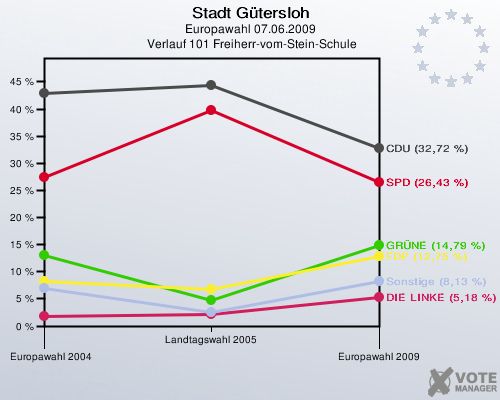 Stadt Gütersloh, Europawahl 07.06.2009,  Verlauf 101 Freiherr-vom-Stein-Schule: 