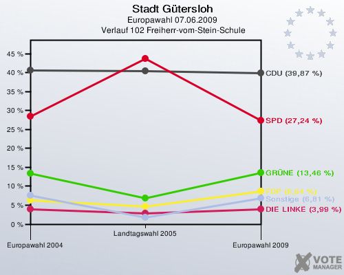 Stadt Gütersloh, Europawahl 07.06.2009,  Verlauf 102 Freiherr-vom-Stein-Schule: 