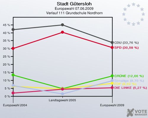 Stadt Gütersloh, Europawahl 07.06.2009,  Verlauf 111 Grundschule Nordhorn: 