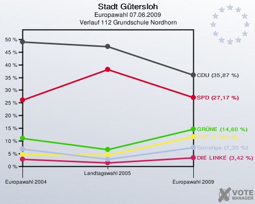 Stadt Gütersloh, Europawahl 07.06.2009,  Verlauf 112 Grundschule Nordhorn: 