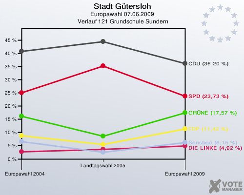 Stadt Gütersloh, Europawahl 07.06.2009,  Verlauf 121 Grundschule Sundern: 
