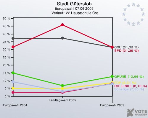Stadt Gütersloh, Europawahl 07.06.2009,  Verlauf 122 Hauptschule Ost: 