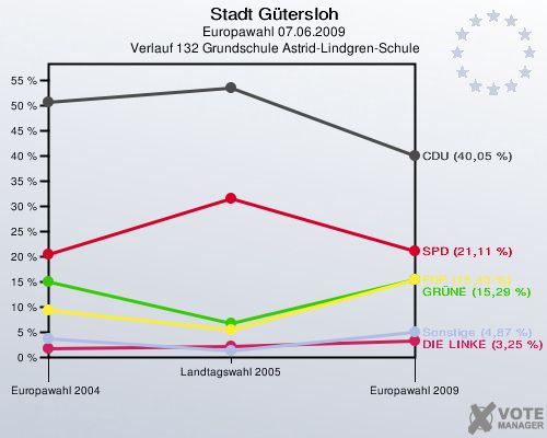 Stadt Gütersloh, Europawahl 07.06.2009,  Verlauf 132 Grundschule Astrid-Lindgren-Schule: 