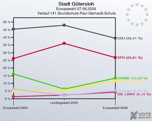 Stadt Gütersloh, Europawahl 07.06.2009,  Verlauf 141 Grundschule Paul-Gerhardt-Schule: 