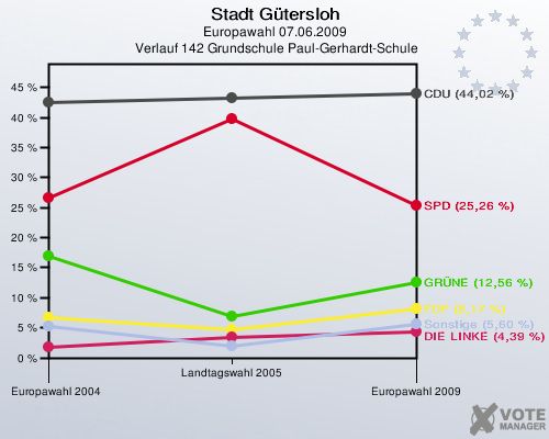 Stadt Gütersloh, Europawahl 07.06.2009,  Verlauf 142 Grundschule Paul-Gerhardt-Schule: 