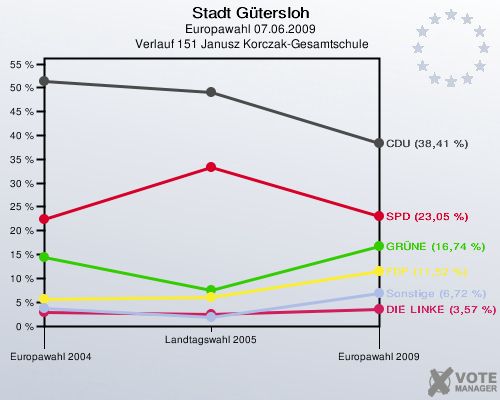 Stadt Gütersloh, Europawahl 07.06.2009,  Verlauf 151 Janusz Korczak-Gesamtschule: 