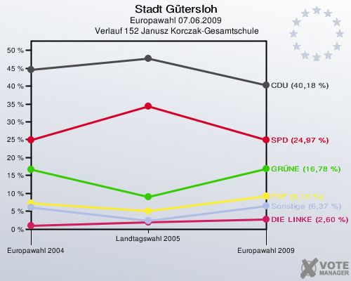 Stadt Gütersloh, Europawahl 07.06.2009,  Verlauf 152 Janusz Korczak-Gesamtschule: 