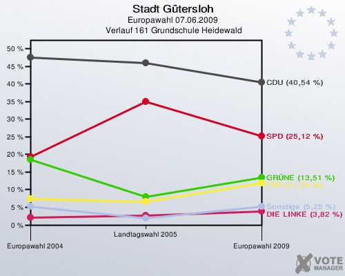 Stadt Gütersloh, Europawahl 07.06.2009,  Verlauf 161 Grundschule Heidewald: 
