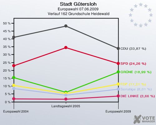 Stadt Gütersloh, Europawahl 07.06.2009,  Verlauf 162 Grundschule Heidewald: 