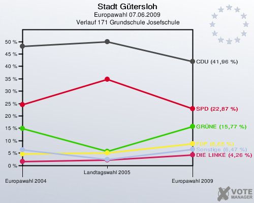 Stadt Gütersloh, Europawahl 07.06.2009,  Verlauf 171 Grundschule Josefschule: 