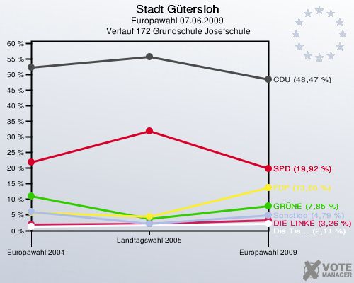 Stadt Gütersloh, Europawahl 07.06.2009,  Verlauf 172 Grundschule Josefschule: 
