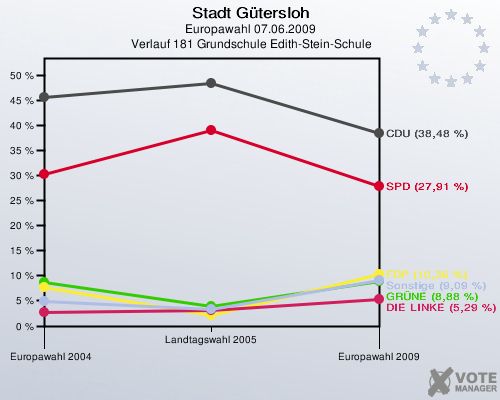 Stadt Gütersloh, Europawahl 07.06.2009,  Verlauf 181 Grundschule Edith-Stein-Schule: 