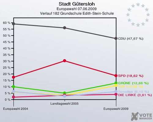 Stadt Gütersloh, Europawahl 07.06.2009,  Verlauf 182 Grundschule Edith-Stein-Schule: 