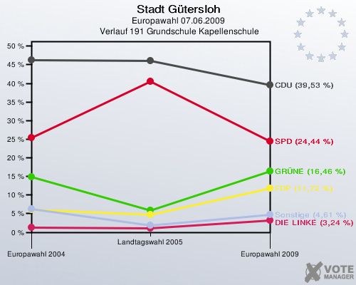 Stadt Gütersloh, Europawahl 07.06.2009,  Verlauf 191 Grundschule Kapellenschule: 