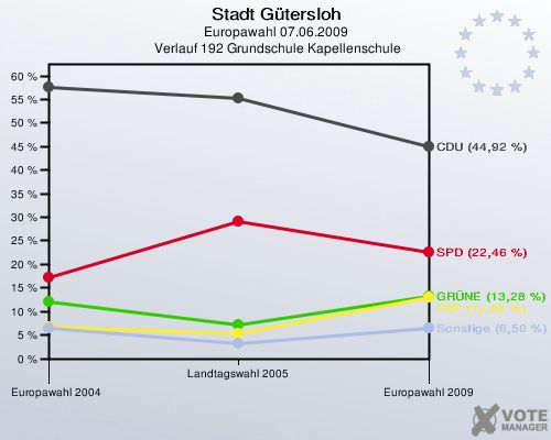 Stadt Gütersloh, Europawahl 07.06.2009,  Verlauf 192 Grundschule Kapellenschule: 
