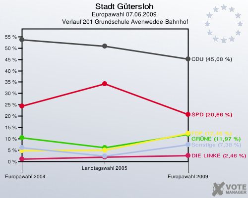 Stadt Gütersloh, Europawahl 07.06.2009,  Verlauf 201 Grundschule Avenwedde-Bahnhof: 