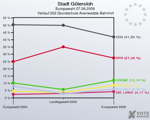 Stadt Gütersloh, Europawahl 07.06.2009,  Verlauf 202 Grundschule Avenwedde-Bahnhof: 