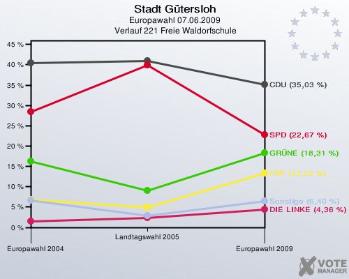 Stadt Gütersloh, Europawahl 07.06.2009,  Verlauf 221 Freie Waldorfschule: 