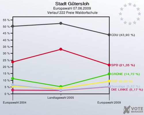 Stadt Gütersloh, Europawahl 07.06.2009,  Verlauf 222 Freie Waldorfschule: 