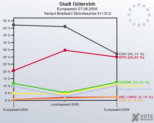 Stadt Gütersloh, Europawahl 07.06.2009,  Verlauf Briefwahl Stimmbezirke 011/012: 
