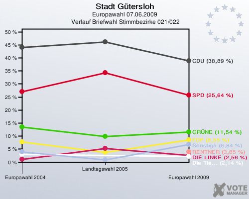 Stadt Gütersloh, Europawahl 07.06.2009,  Verlauf Briefwahl Stimmbezirke 021/022: 