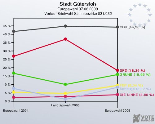 Stadt Gütersloh, Europawahl 07.06.2009,  Verlauf Briefwahl Stimmbezirke 031/032: 