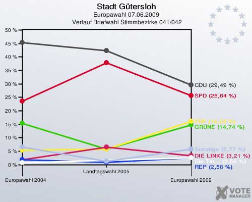 Stadt Gütersloh, Europawahl 07.06.2009,  Verlauf Briefwahl Stimmbezirke 041/042: 