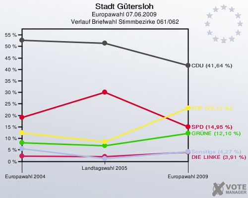 Stadt Gütersloh, Europawahl 07.06.2009,  Verlauf Briefwahl Stimmbezirke 061/062: 