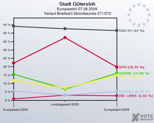 Stadt Gütersloh, Europawahl 07.06.2009,  Verlauf Briefwahl Stimmbezirke 071/072: 